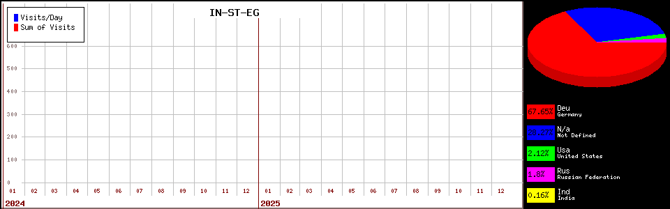 IN-ST-EG counter page statistic