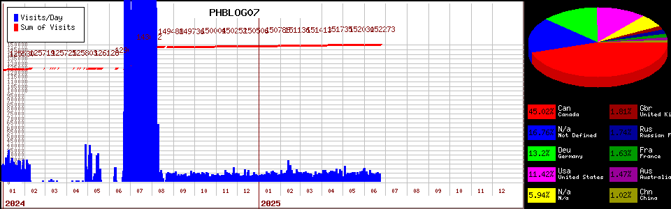 PHBLOG07 counter page statistic