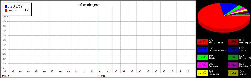 cloudsync counter page statistic