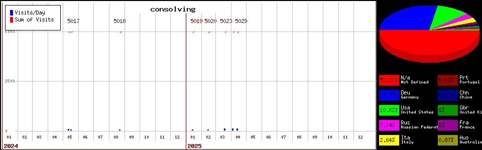 consolving counter page statistic