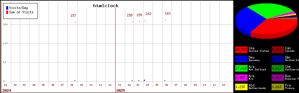 htmlclock counter page statistic