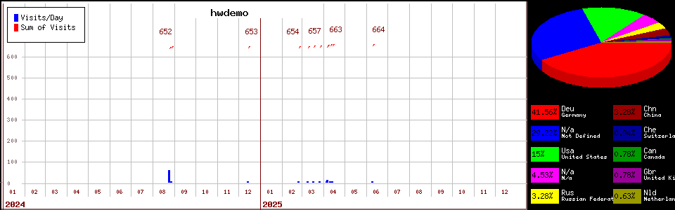 hwdemo counter page statistic