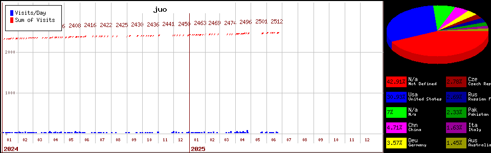 juo counter page statistic