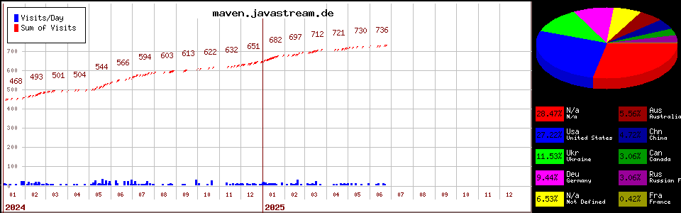 maven.javastream.de counter page statistic