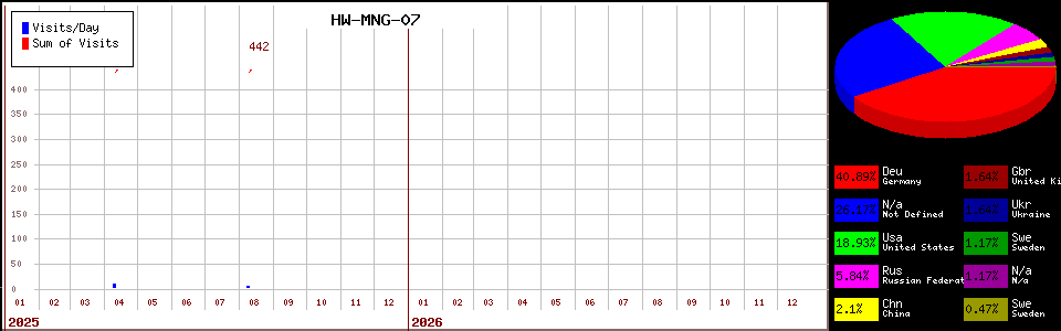 HW-MNG-07 counter page statistic