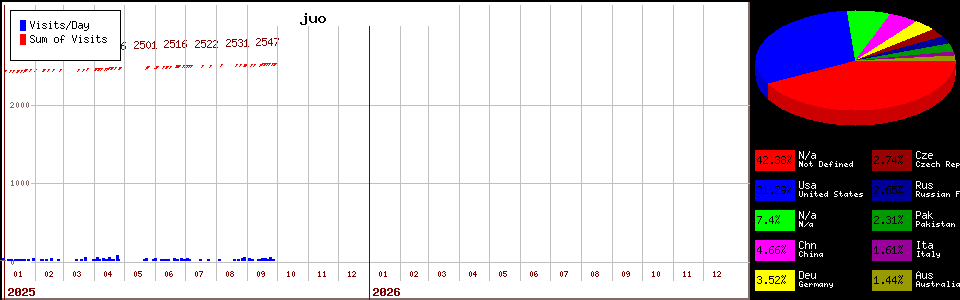 juo counter page statistic
