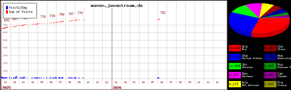 maven.javastream.de counter page statistic