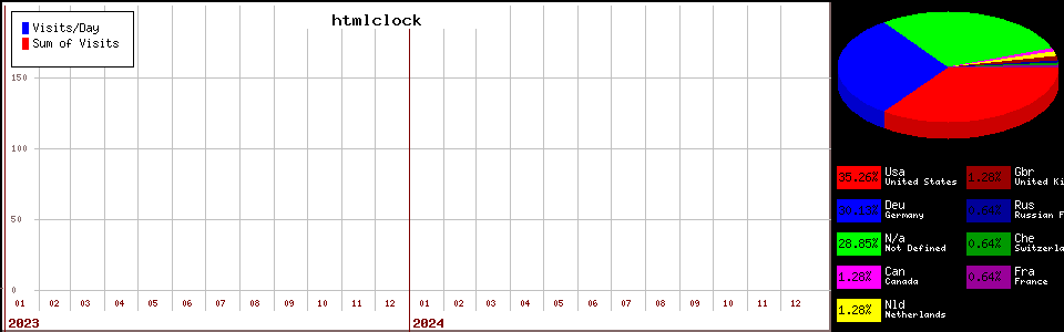htmlclock counter page statistic